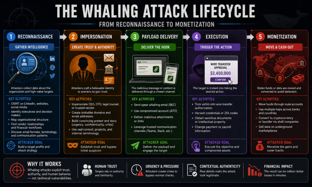 How whaling attacks actually begin inside organizations